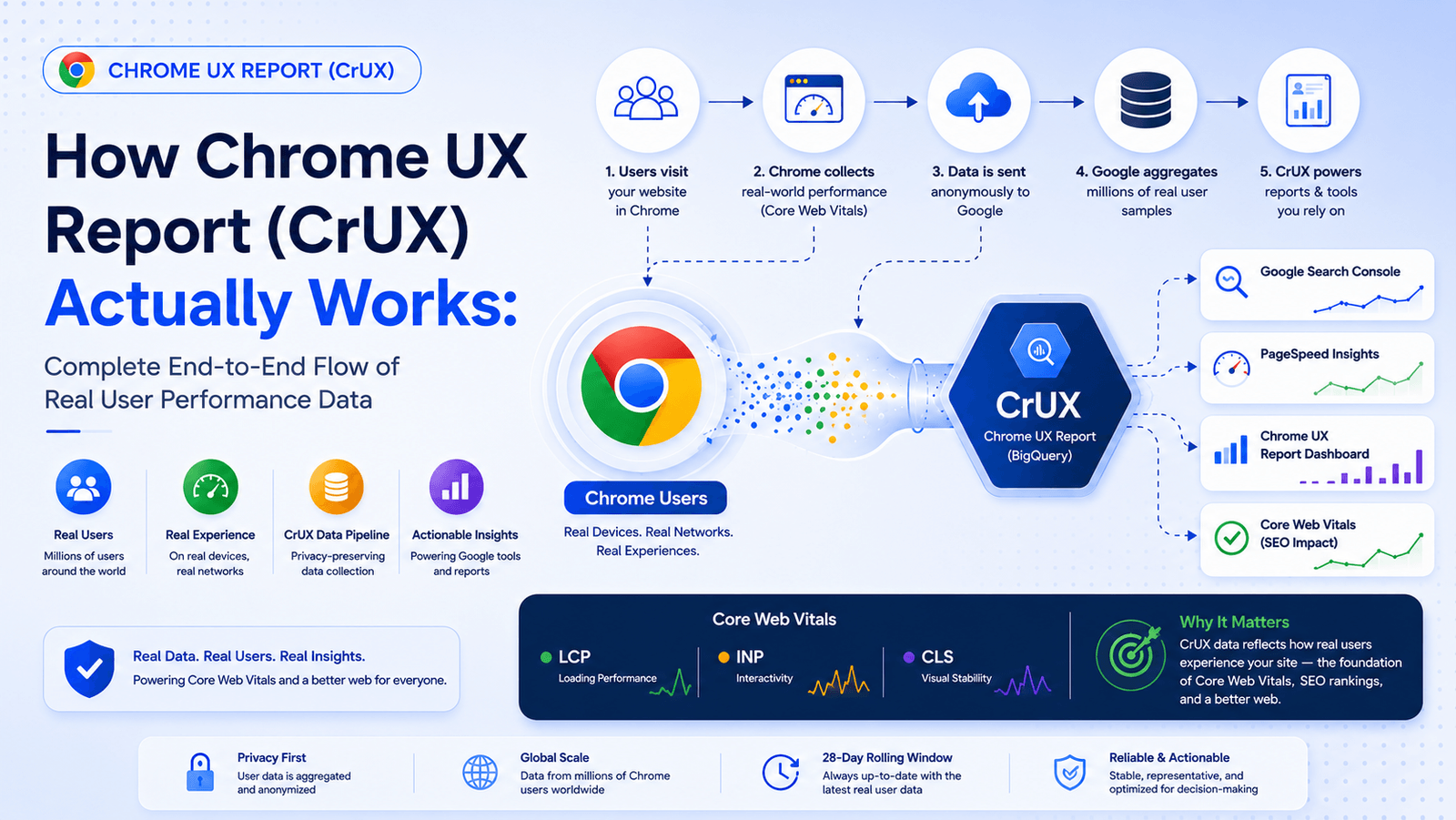 How Chrome UX Report (CrUX) Actually Works: Complete End-to-End Flow of Real User Performance Data