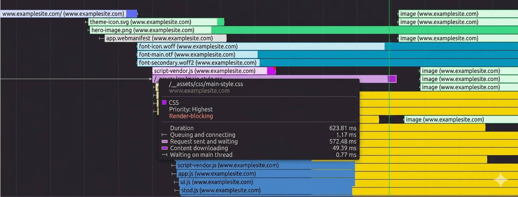 Chrome Performance recording waterfall showing render-blocking style of requests aligned to the timeline