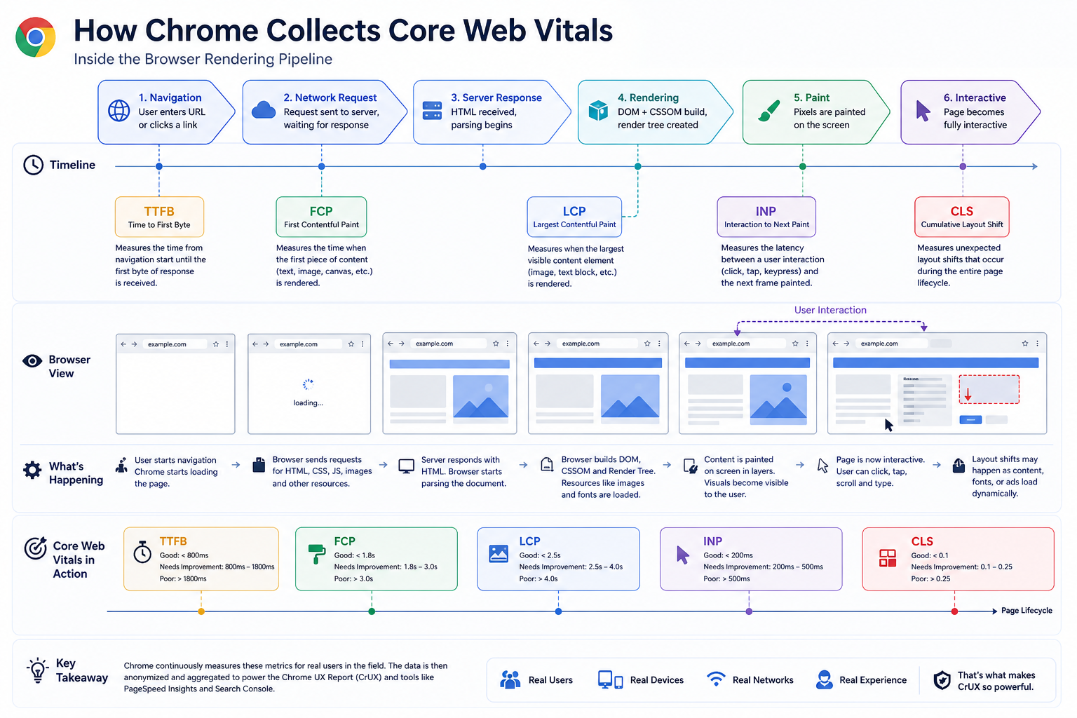 Infographic: Chrome collecting Core Web Vitals (LCP, INP, CLS, FCP) during page load and rendering