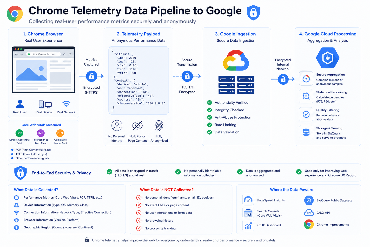 Diagram: Chrome sending anonymized performance telemetry through a secure pipeline toward Google cloud aggregation