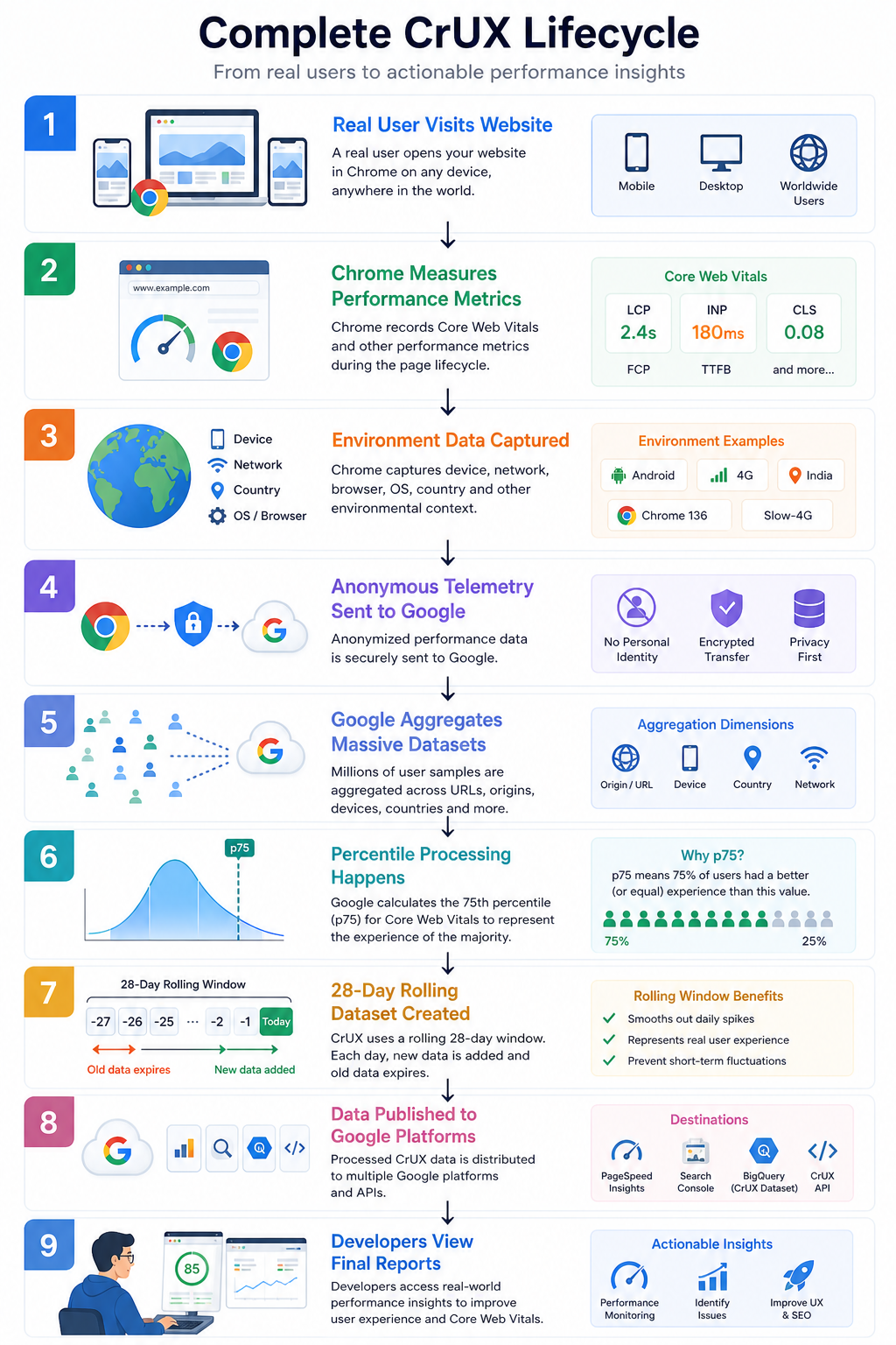 Infographic: complete CrUX lifecycle from real Chrome users through measurement, aggregation, p75 and 28-day windows, to PageSpeed Insights and Search Console