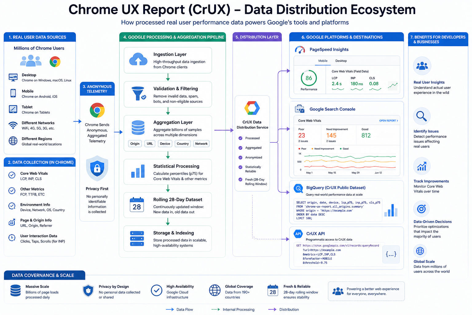Infographic: CrUX data distribution ecosystem from Chrome collection through aggregation to PageSpeed Insights, Search Console, BigQuery, and the CrUX API