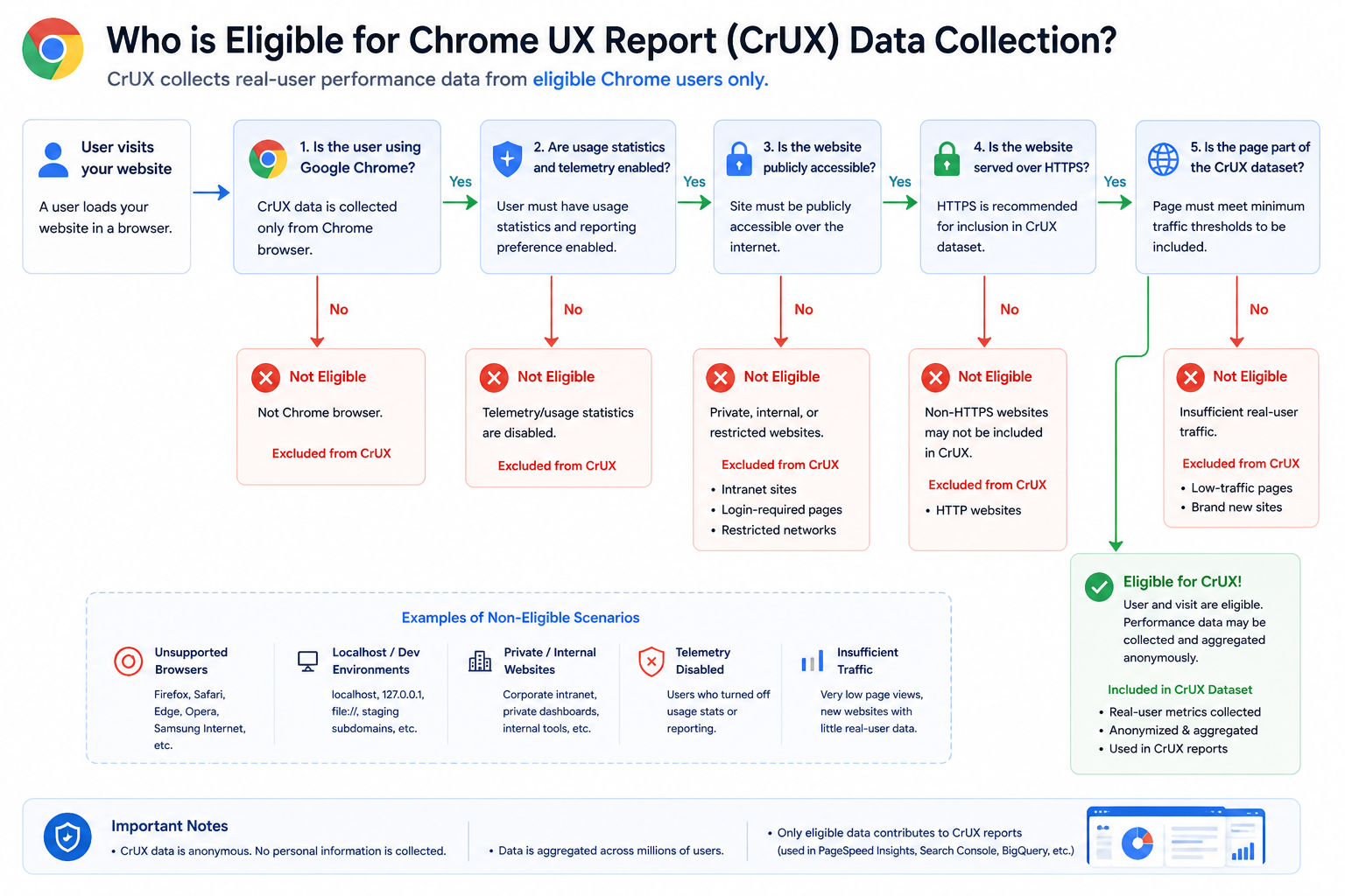 Flowchart: which Chrome users and origins can contribute to CrUX versus traffic that is filtered out