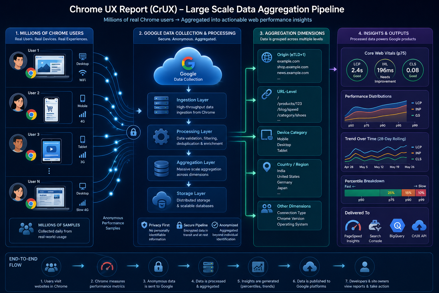 Infographic: large-scale CrUX aggregation pipeline from millions of Chrome users through ingestion, processing, origin and URL dimensions, to p75 insights in PSI, Search Console, BigQuery, and the CrUX API