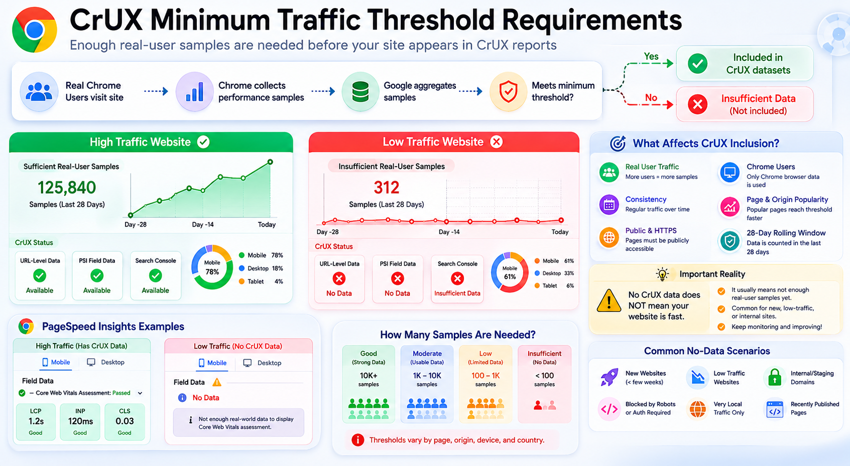 Infographic: CrUX minimum traffic threshold requirements - high versus low sample volume and PSI no-data versus field metrics