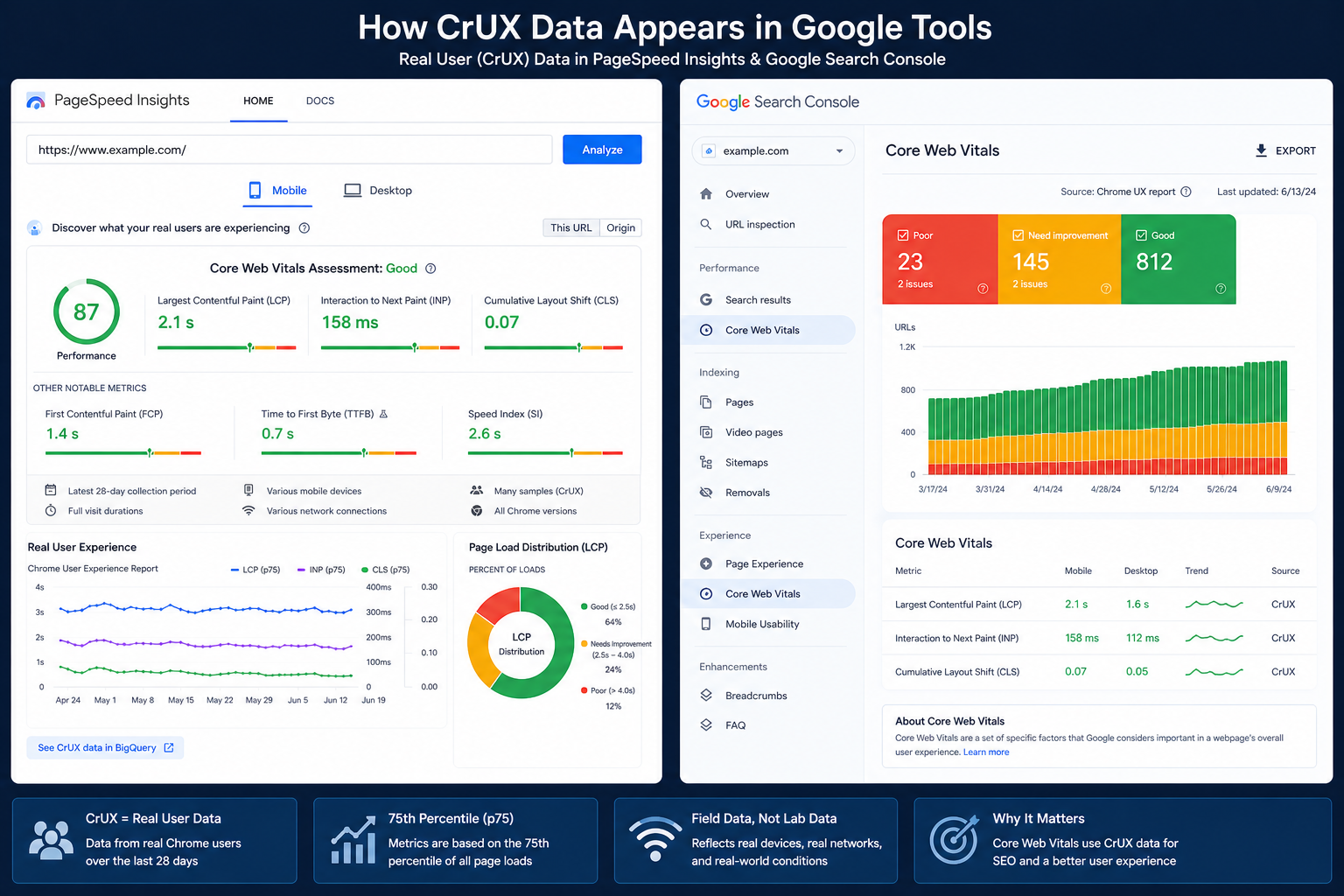 Infographic: how CrUX field data appears in PageSpeed Insights versus Google Search Console Core Web Vitals reports