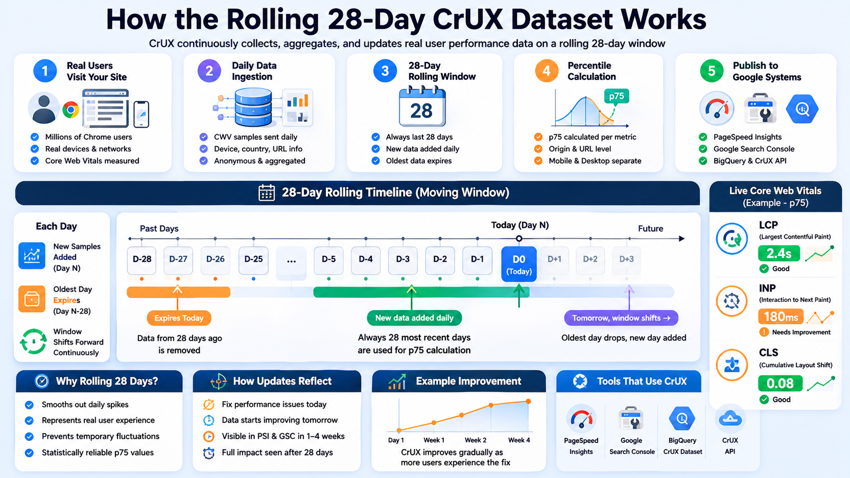 Infographic: how the rolling 28-day CrUX dataset works - daily ingestion, expiring oldest data, and stable p75 reporting