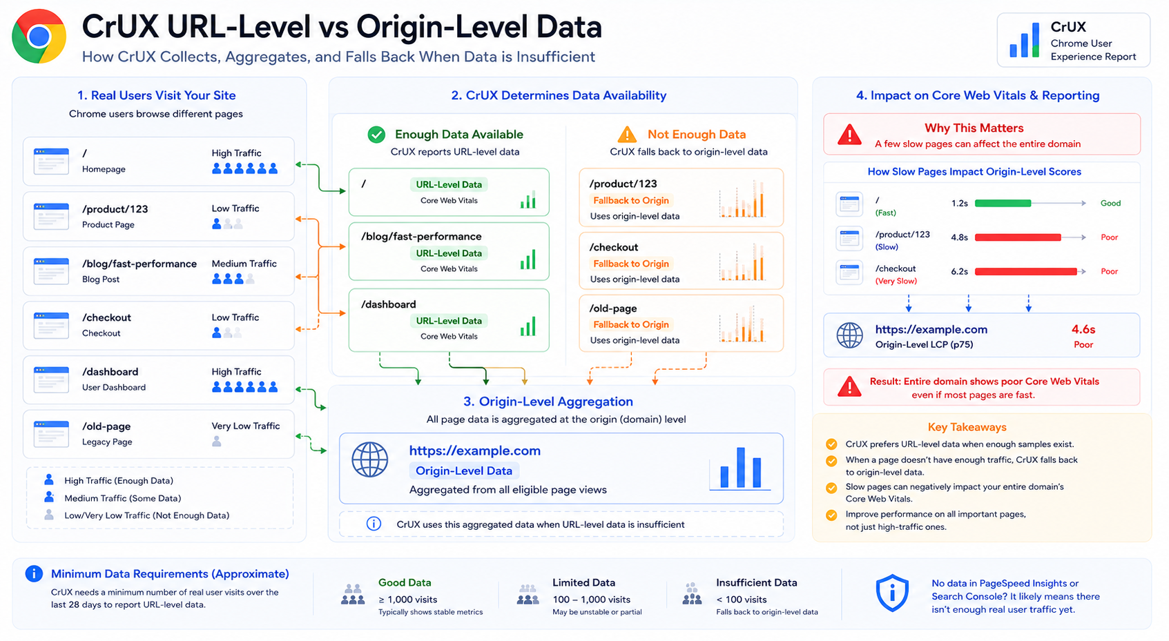 Infographic: CrUX URL-level versus origin-level data, fallback when samples are insufficient, and impact on domain-wide Core Web Vitals