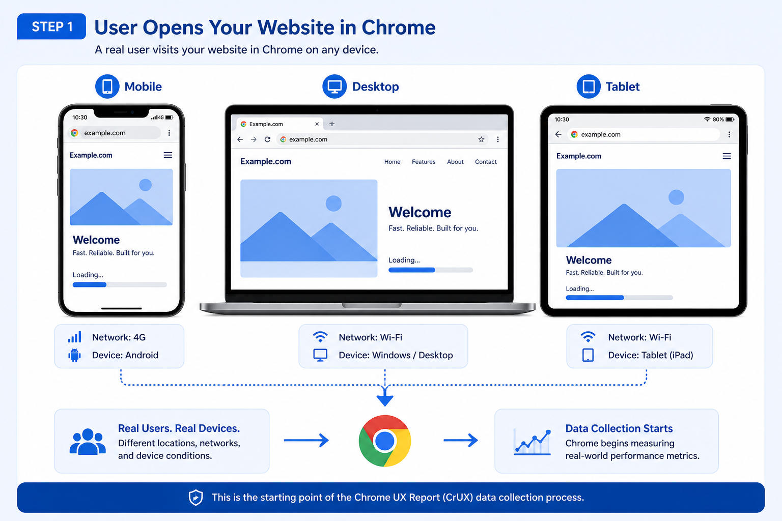 Illustration: users opening a website in Google Chrome on phone, tablet, and desktop, with loading and network context