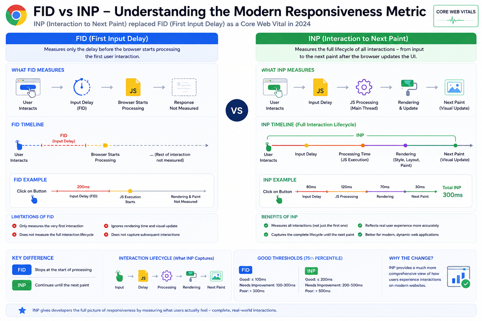 Infographic: FID versus INP - first input delay only versus full interaction lifecycle to next paint as Core Web Vitals metrics