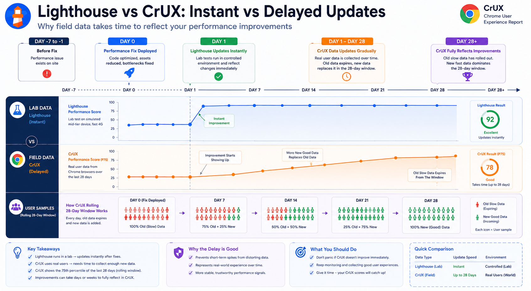 Infographic: Lighthouse lab versus CrUX field - instant updates after a fix versus gradual improvement over a rolling 28-day window